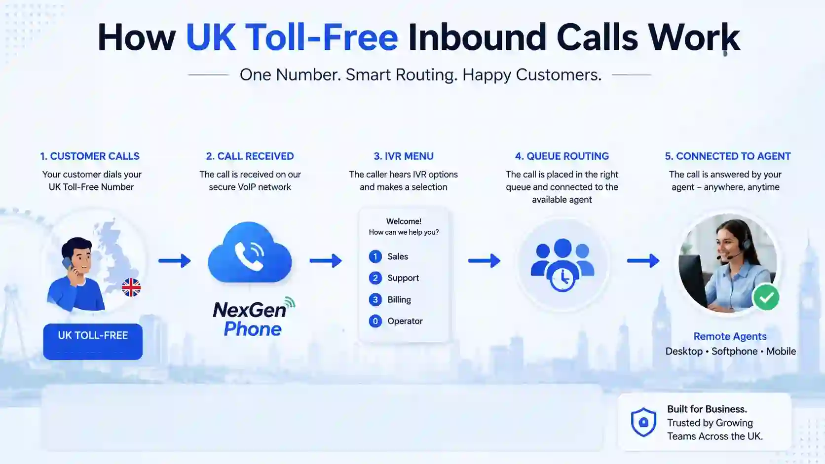 UK toll-free number inbound call routing through NexGen Phone and VICIdialer
